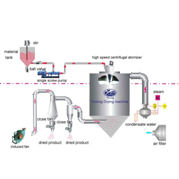 Centrifugal Spray Dryer for Licorice Extract